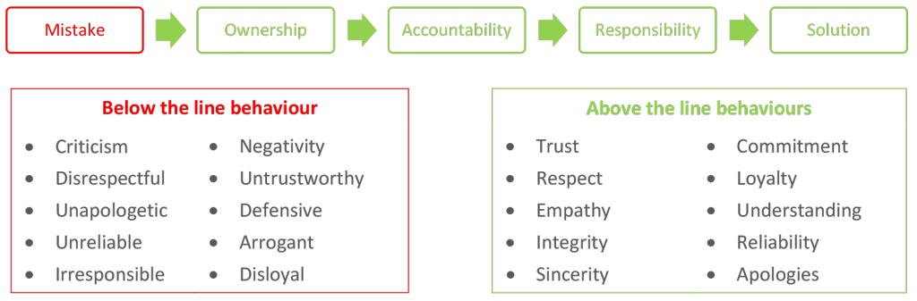 above and below the line behaviour